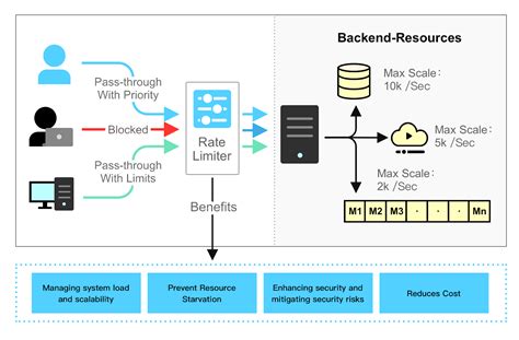 Rate Limiting .